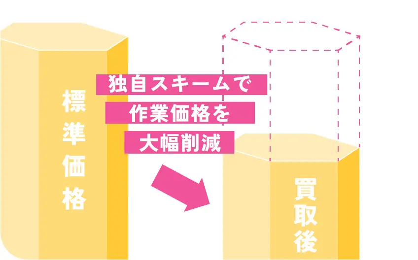 回収費用を抑える